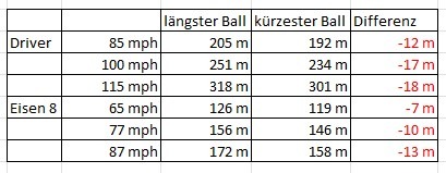 Den richtigen Golfball finden